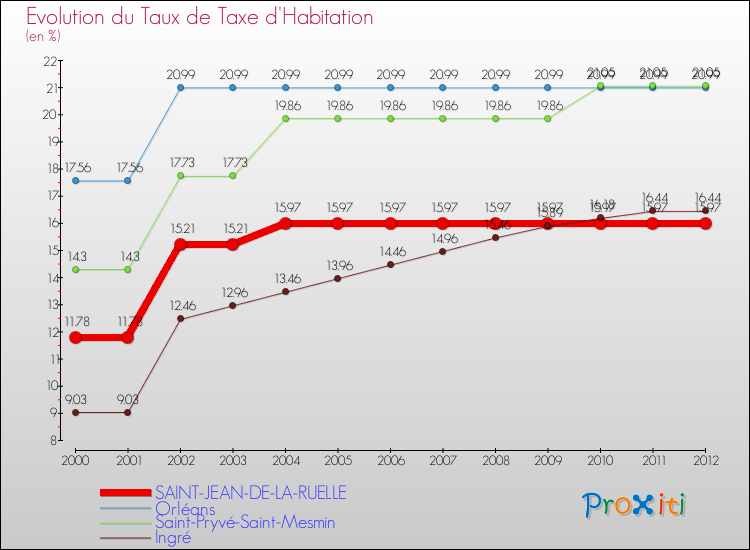 Evolution du taux de la taxe d'habitation pour SAINT-JEAN-DE-LA-RUELLE et les communes proches Comparaison des taux de la taxe d'habitation pour SAINT-JEAN-DE-LA-RUELLE et les communes voisines