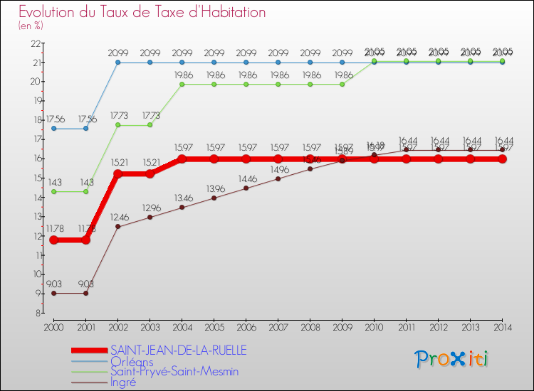 Evolution du taux de la taxe d'habitation pour SAINT-JEAN-DE-LA-RUELLE et les communes proches de 2000 à 2014 Comparaison des taux de la taxe d'habitation pour SAINT-JEAN-DE-LA-RUELLE et les communes voisines de 2000 à 2014