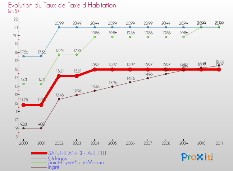 Evolution du taux de la taxe d'habitation pour SAINT-JEAN-DE-LA-RUELLE et les communes proches Comparaison des taux de la taxe d'habitation pour SAINT-JEAN-DE-LA-RUELLE et les communes voisines
