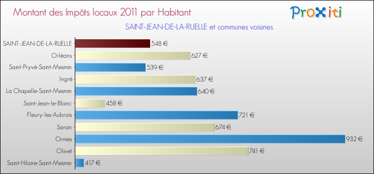 Montant des impôts locaux par Habitant pour SAINT-JEAN-DE-LA-RUELLE et les communes proches Comparaison des impôts locaux par habitant pour SAINT-JEAN-DE-LA-RUELLE et les communes voisines