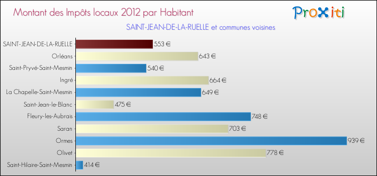Montant des impôts locaux par Habitant pour SAINT-JEAN-DE-LA-RUELLE et les communes proches Comparaison des impôts locaux par habitant pour SAINT-JEAN-DE-LA-RUELLE et les communes voisines