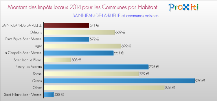 Montant des impôts locaux par Habitant pour SAINT-JEAN-DE-LA-RUELLE et les communes proches en 2014 Comparaison des impôts locaux par habitant pour SAINT-JEAN-DE-LA-RUELLE et les communes voisines en 2014