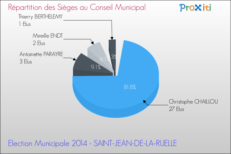 Répartition des élus au conseil municipal entre les listes à l'issue du 1er Tour des Elections Municipales 2014 de la commune de SAINT-JEAN-DE-LA-RUELLE Elections Municipales 2014 - Répartition des élus au conseil municipal entre les listes à l'issue du 1er Tour pour la commune de SAINT-JEAN-DE-LA-RUELLE