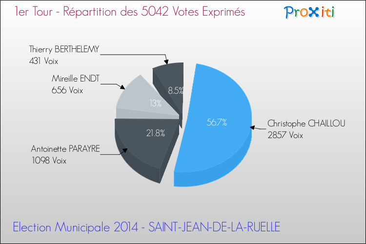 Répartition des votes exprimés au 1er Tour des Elections Municipales 2014 de la commune de SAINT-JEAN-DE-LA-RUELLE Elections Municipales 2014 - Répartition des votes exprimés au 1er Tour pour la commune de SAINT-JEAN-DE-LA-RUELLE