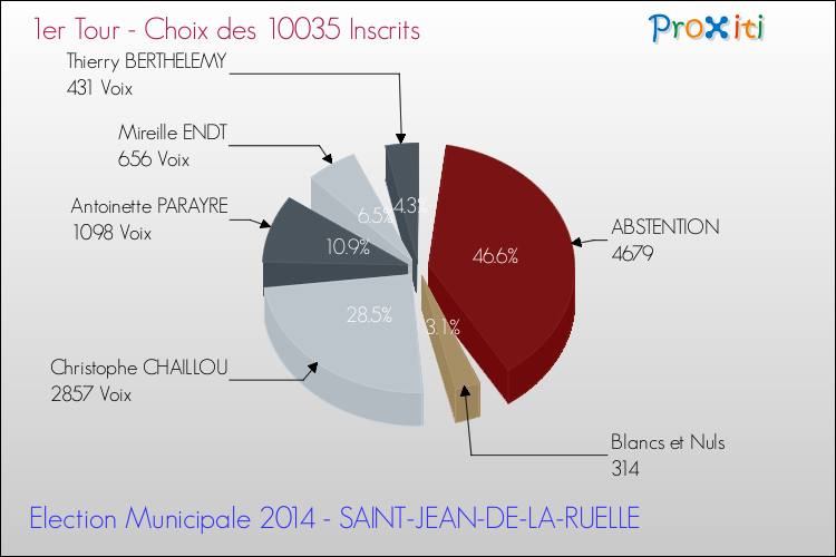 Résultats par rapport aux inscrits au 1er Tour des Elections Municipales 2014 de la commune de SAINT-JEAN-DE-LA-RUELLE Elections Municipales 2014 - Résultats par rapport aux inscrits au 1er Tour pour la commune de SAINT-JEAN-DE-LA-RUELLE