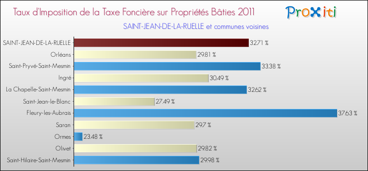 Taux d'imposition de la taxe foncière sur le bati 2011 pour SAINT-JEAN-DE-LA-RUELLE et les communes proches Comparaison des taux d'imposition de la taxe foncière sur le bati 2011 pour SAINT-JEAN-DE-LA-RUELLE et les communes voisines
