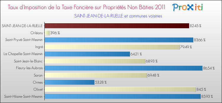 Taux d'imposition de la taxe foncière sur les immeubles et terrains non batis 2011 pour SAINT-JEAN-DE-LA-RUELLE et les communes proches Comparaison des taux d'imposition de la taxe foncière sur les immeubles et terrains non batis 2011 pour SAINT-JEAN-DE-LA-RUELLE et les communes voisines