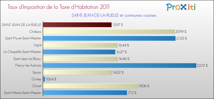 Taux d'imposition de la taxe d'habitation 2011 pour SAINT-JEAN-DE-LA-RUELLE et les communes proches Comparaison des taux d'imposition de la taxe d'habitation 2011 pour SAINT-JEAN-DE-LA-RUELLE et les communes voisines