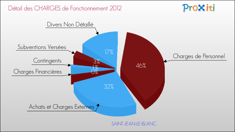 Décomposition des Charges de Fonctionnement 2012 de la commune de SAINT-JEAN-LE-BLANC Charges de Fonctionnement 2012 pour la commune de SAINT-JEAN-LE-BLANC