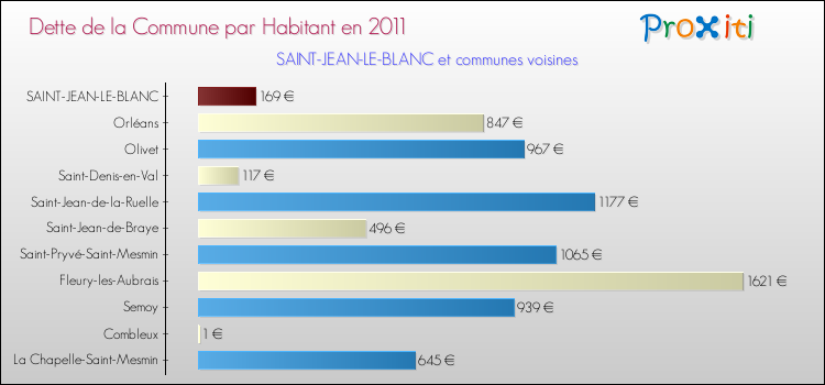 Dette par habitant de la commune en 2011 pour SAINT-JEAN-LE-BLANC et les communes proches Comparaison de la dette par habitant de la commune en 2011 pour SAINT-JEAN-LE-BLANC et les communes voisines