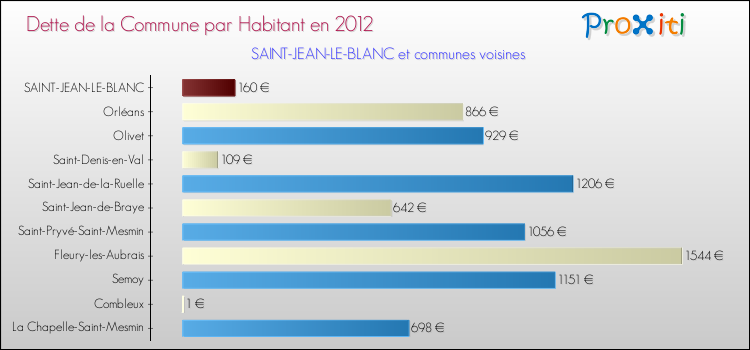 Dette par habitant de la commune en 2012 pour SAINT-JEAN-LE-BLANC et les communes proches Comparaison de la dette par habitant de la commune en 2012 pour SAINT-JEAN-LE-BLANC et les communes voisines
