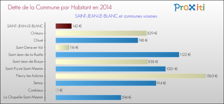 Dette par habitant de la commune en 2014 pour SAINT-JEAN-LE-BLANC et les communes proches Comparaison de la dette par habitant de la commune en 2014 pour SAINT-JEAN-LE-BLANC et les communes voisines