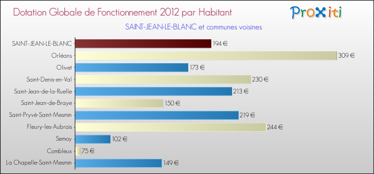 Montant des dotations globales de fonctionnement DGF par Habitant pour SAINT-JEAN-LE-BLANC et les communes proches Comparaison des des dotations globales de fonctionnement DGF par habitant pour SAINT-JEAN-LE-BLANC et les communes voisines