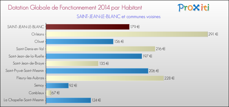Montant des dotations globales de fonctionnement DGF par Habitant pour SAINT-JEAN-LE-BLANC et les communes proches en 2014. Comparaison des des dotations globales de fonctionnement DGF par habitant pour SAINT-JEAN-LE-BLANC et les communes voisines en 2014.