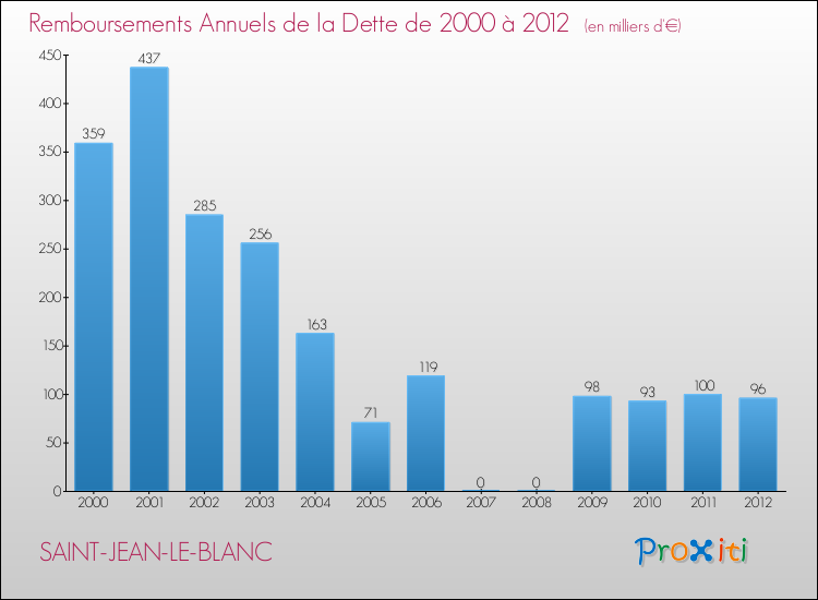 Evolution de l'annuité de la dette pour la commune de SAINT-JEAN-LE-BLANC de 2000 à 2012 Annuités de la dette pour SAINT-JEAN-LE-BLANC de 2000 à 2012