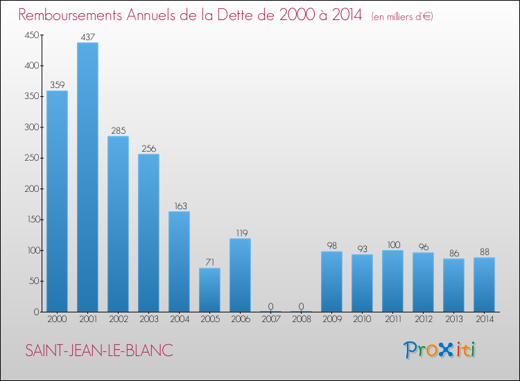 Evolution de l'annuité de la dette pour la commune de SAINT-JEAN-LE-BLANC de 2000 à 2014 Annuités de la dette pour SAINT-JEAN-LE-BLANC de 2000 à 2014