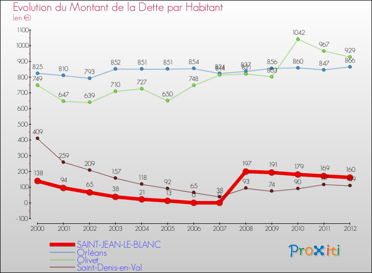 Evolution de la dette par habitant pour la commune de SAINT-JEAN-LE-BLANC et les communes proches de 2000 à 2012 Comparaison de la dette par habitant pour SAINT-JEAN-LE-BLANC et les communes voisines de 2000 à 2012