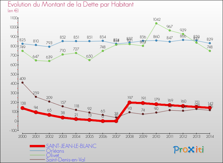 Evolution de la dette par habitant pour la commune de SAINT-JEAN-LE-BLANC et les communes proches de 2000 à 2014 Comparaison de la dette par habitant pour SAINT-JEAN-LE-BLANC et les communes voisines de 2000 à 2014