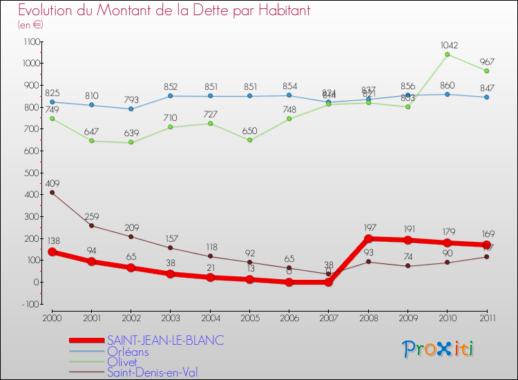 Evolution de la dette par habitant pour la commune de SAINT-JEAN-LE-BLANC et les communes proches Comparaison de la dette par habitant pour SAINT-JEAN-LE-BLANC et les communes voisines