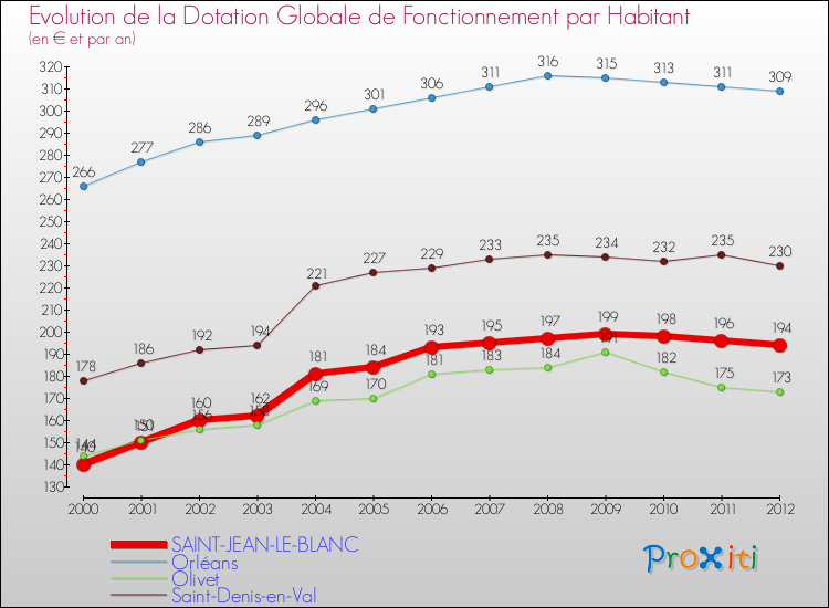 Evolution et montant de la dotation globale de fonctionnement par Habitant pour SAINT-JEAN-LE-BLANC et les communes proches Comparaison des dotations globales de fonctionnement par habitant pour SAINT-JEAN-LE-BLANC et les communes voisines
