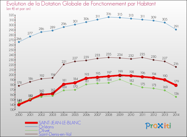 Evolution et montant de la dotation globale de fonctionnement par Habitant pour SAINT-JEAN-LE-BLANC et les communes proches de 2000 à 2014. Comparaison des dotations globales de fonctionnement par habitant pour SAINT-JEAN-LE-BLANC et les communes voisines de 2000 à 2014.