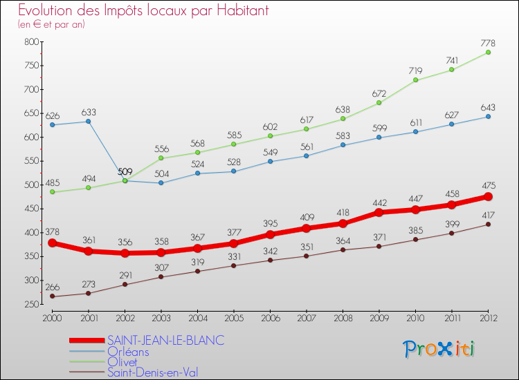 Evolution et montant des impôts locaux par Habitant pour SAINT-JEAN-LE-BLANC et les communes proches Comparaison des impôts locaux par habitant pour SAINT-JEAN-LE-BLANC et les communes voisines