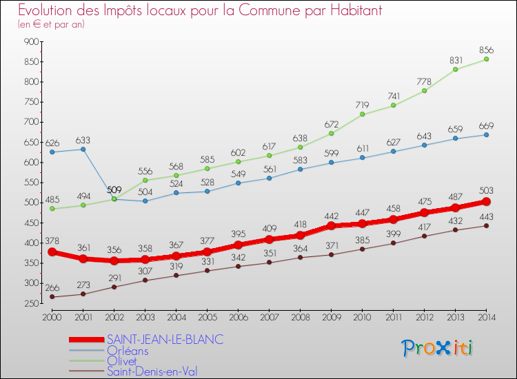 Evolution et montant des impôts locaux par Habitant pour SAINT-JEAN-LE-BLANC et les communes proches de 2000 à 2014 Comparaison des impôts locaux par habitant pour SAINT-JEAN-LE-BLANC et les communes voisines de 2000 à 2014