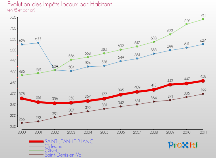Evolution et montant des impôts locaux par Habitant pour SAINT-JEAN-LE-BLANC et les communes proches Comparaison des impôts locaux par habitant pour SAINT-JEAN-LE-BLANC et les communes voisines