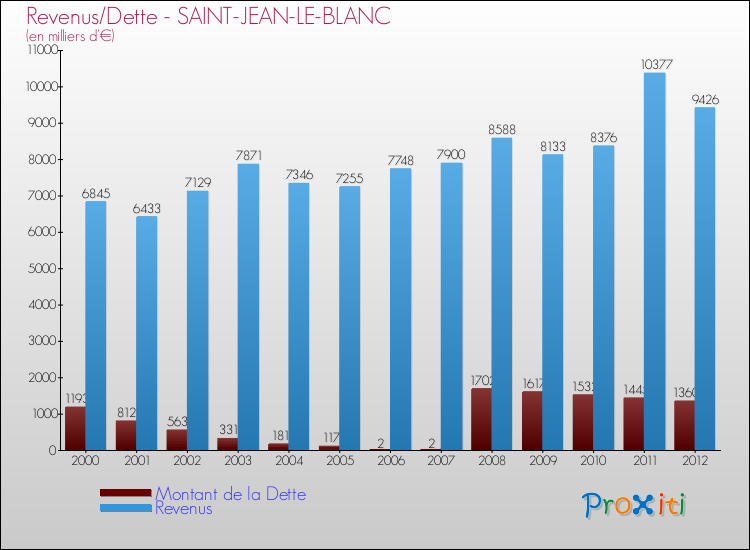 Evolution comparée de la dette et des revenus pour la commune de SAINT-JEAN-LE-BLANC de 2000 à 2012 Comparaison de la dette et des revenus pour SAINT-JEAN-LE-BLANC de 2000 à 2012