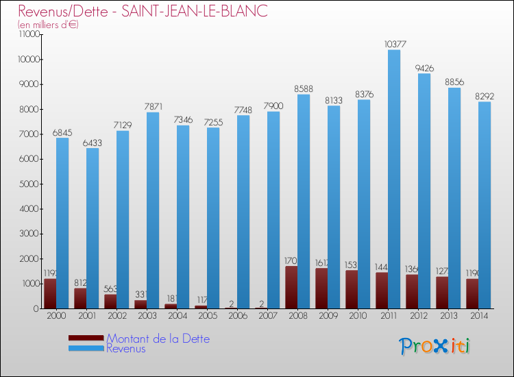 Evolution comparée de la dette et des revenus pour la commune de SAINT-JEAN-LE-BLANC de 2000 à 2014 Comparaison de la dette et des revenus pour SAINT-JEAN-LE-BLANC de 2000 à 2014