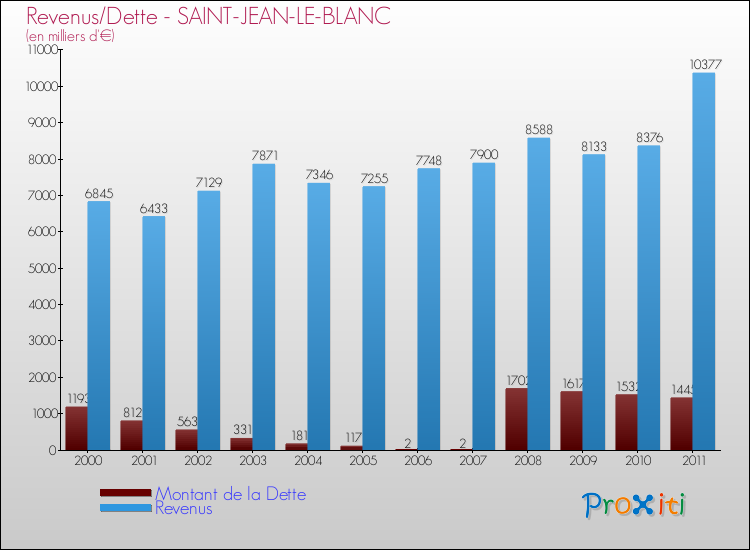 Evolution comparée de la dette et des revenus pour la commune de SAINT-JEAN-LE-BLANC de 2000 à 2011 Comparaison de la dette et des revenus pour SAINT-JEAN-LE-BLANC de 2000 à 2011