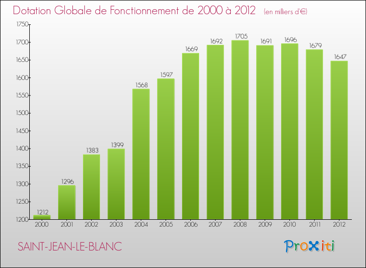 Evolution du montant de la Dotation Globale de Fonctionnement pour la commune de SAINT-JEAN-LE-BLANC de 2000 à 2012 Evolution du montant de la Dotation Globale de Fonctionnement pour SAINT-JEAN-LE-BLANC de 2000 à 2012
