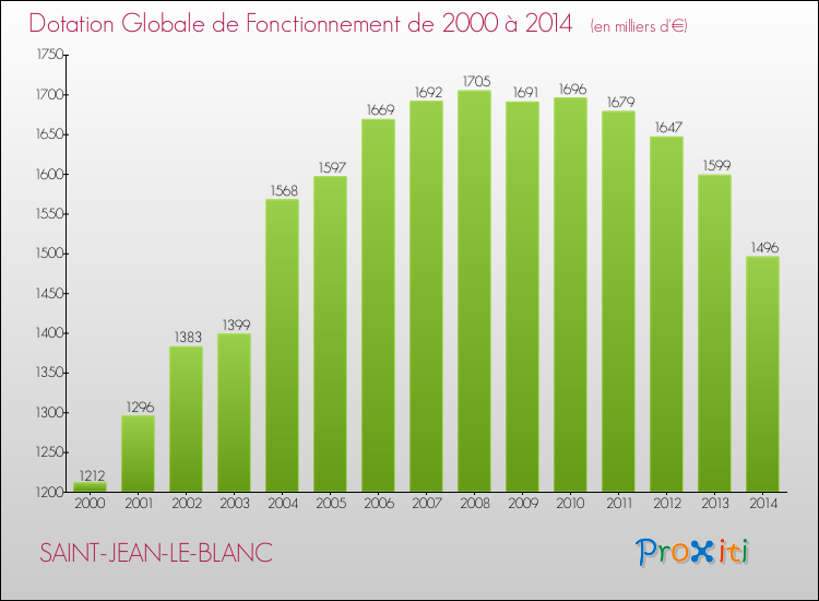 Evolution du montant de la Dotation Globale de Fonctionnement pour la commune de SAINT-JEAN-LE-BLANC de 2000 à 2014 Evolution du montant de la Dotation Globale de Fonctionnement pour SAINT-JEAN-LE-BLANC de 2000 à 2014