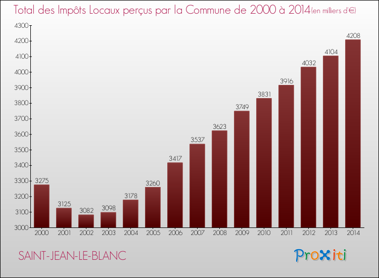 Evolution des Impôts Locaux pour la commune de SAINT-JEAN-LE-BLANC de 2000 à 2014 Evolution des Impôts Locaux pour SAINT-JEAN-LE-BLANC de 2000 à 2014