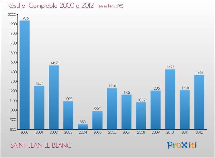Evolution du résultat comptable pour la commune de SAINT-JEAN-LE-BLANC de 2000 à 2012 Evolution du résultat comptable pour SAINT-JEAN-LE-BLANC de 2000 à 2012