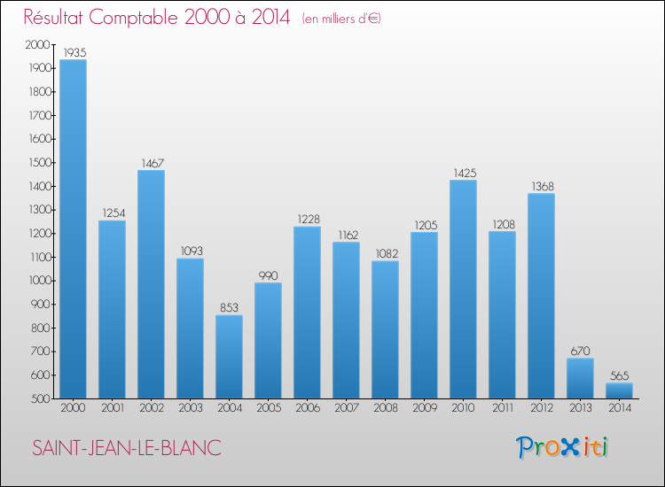 Evolution du résultat comptable pour la commune de SAINT-JEAN-LE-BLANC de 2000 à 2014 Evolution du résultat comptable pour SAINT-JEAN-LE-BLANC de 2000 à 2014