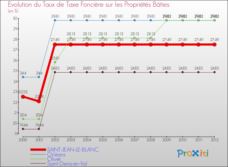 Evolution du taux de la taxe foncière sur le bati pour SAINT-JEAN-LE-BLANC et les communes proches de 2000 à 2012 Comparaison des taux de taxe foncière sur le bati pour SAINT-JEAN-LE-BLANC et les communes voisines de 2000 à 2012