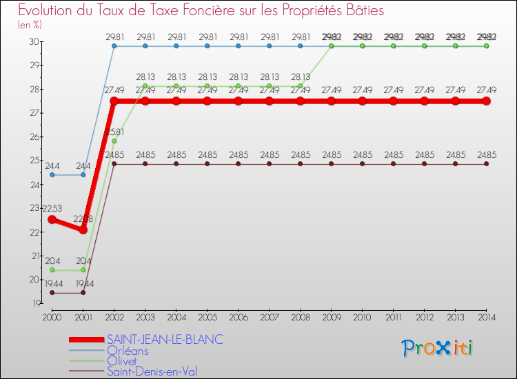 Evolution du taux de la taxe foncière sur le bati pour SAINT-JEAN-LE-BLANC et les communes proches de 2000 à 2014 Comparaison des taux de taxe foncière sur le bati pour SAINT-JEAN-LE-BLANC et les communes voisines de 2000 à 2014