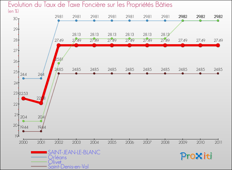 Evolution du taux de la taxe foncière sur le bati pour SAINT-JEAN-LE-BLANC et les communes proches Comparaison des taux de taxe foncière sur le bati pour SAINT-JEAN-LE-BLANC et les communes voisines