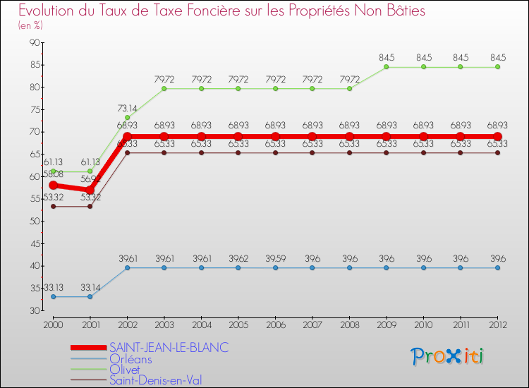 Evolution du taux de la taxe foncière sur les immeubles et terrains non batis pour SAINT-JEAN-LE-BLANC et les communes proches de 2000 à 2012 Comparaison des taux de la taxe foncière sur les immeubles et terrains non batis pour SAINT-JEAN-LE-BLANC et les communes voisines de 2000 à 2012