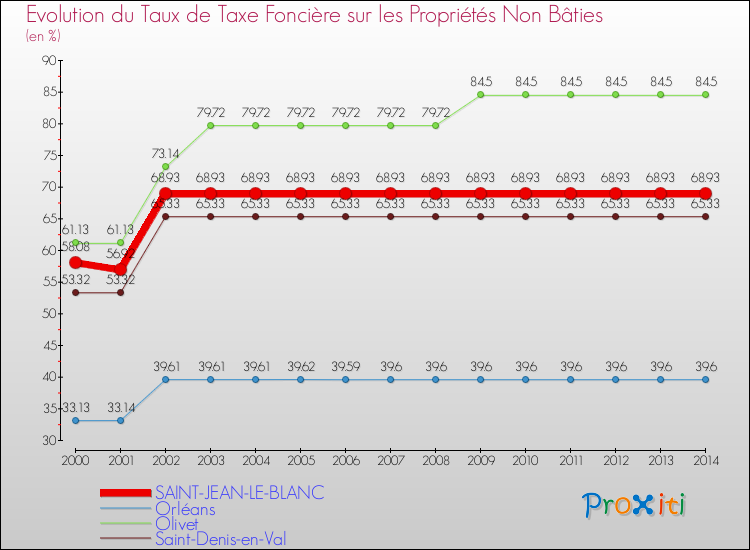 Evolution du taux de la taxe foncière sur les immeubles et terrains non batis pour SAINT-JEAN-LE-BLANC et les communes proches de 2000 à 2014 Comparaison des taux de la taxe foncière sur les immeubles et terrains non batis pour SAINT-JEAN-LE-BLANC et les communes voisines de 2000 à 2014