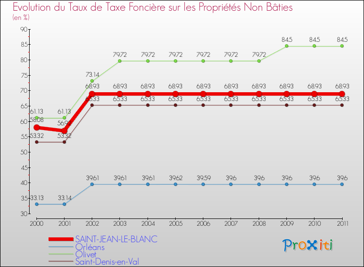 Evolution du taux de la taxe foncière sur les immeubles et terrains non batis pour SAINT-JEAN-LE-BLANC et les communes proches Comparaison des taux de la taxe foncière sur les immeubles et terrains non batis pour SAINT-JEAN-LE-BLANC et les communes voisines