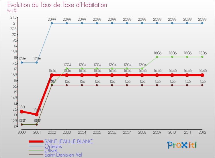 Evolution du taux de la taxe d'habitation pour SAINT-JEAN-LE-BLANC et les communes proches Comparaison des taux de la taxe d'habitation pour SAINT-JEAN-LE-BLANC et les communes voisines