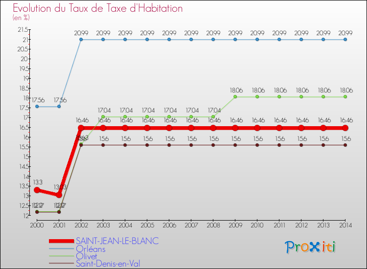 Evolution du taux de la taxe d'habitation pour SAINT-JEAN-LE-BLANC et les communes proches de 2000 à 2014 Comparaison des taux de la taxe d'habitation pour SAINT-JEAN-LE-BLANC et les communes voisines de 2000 à 2014
