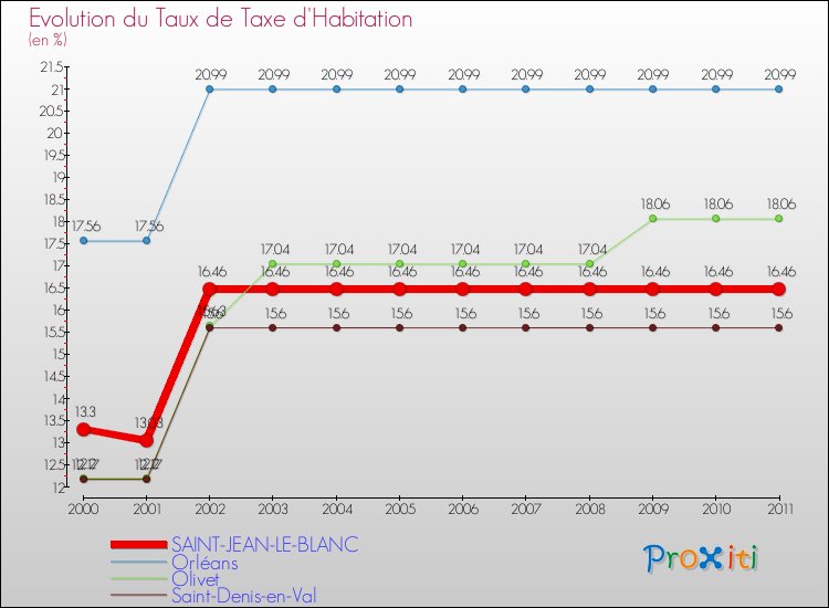 Evolution du taux de la taxe d'habitation pour SAINT-JEAN-LE-BLANC et les communes proches Comparaison des taux de la taxe d'habitation pour SAINT-JEAN-LE-BLANC et les communes voisines