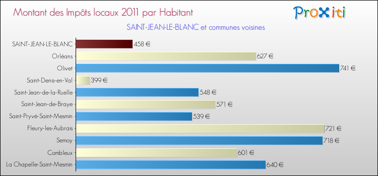 Montant des impôts locaux par Habitant pour SAINT-JEAN-LE-BLANC et les communes proches Comparaison des impôts locaux par habitant pour SAINT-JEAN-LE-BLANC et les communes voisines