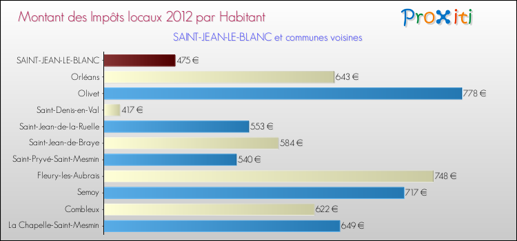 Montant des impôts locaux par Habitant pour SAINT-JEAN-LE-BLANC et les communes proches Comparaison des impôts locaux par habitant pour SAINT-JEAN-LE-BLANC et les communes voisines