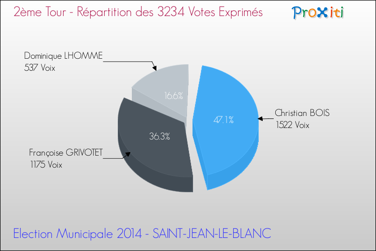 Répartition des votes exprimés au 2ème Tour des Elections Municipales 2014 de la commune de SAINT-JEAN-LE-BLANC Elections Municipales 2014 - Répartition des votes exprimés au 2ème Tour pour la commune de SAINT-JEAN-LE-BLANC