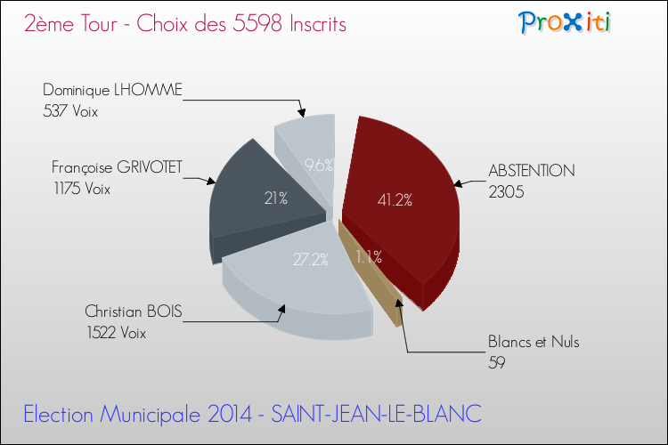 Résultats par rapport aux inscrits au 2ème Tour des Elections Municipales 2014 de la commune de SAINT-JEAN-LE-BLANC Elections Municipales 2014 - Résultats par rapport aux inscrits au 2ème Tour pour la commune de SAINT-JEAN-LE-BLANC
