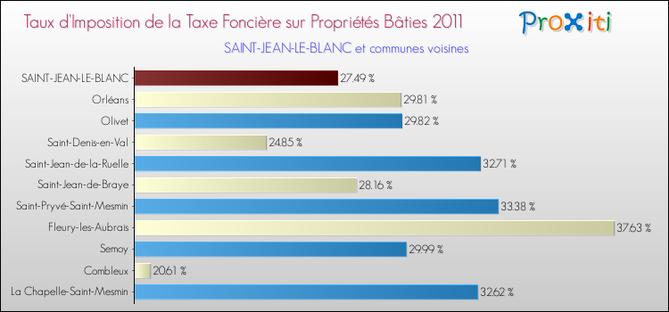 Taux d'imposition de la taxe foncière sur le bati 2011 pour SAINT-JEAN-LE-BLANC et les communes proches Comparaison des taux d'imposition de la taxe foncière sur le bati 2011 pour SAINT-JEAN-LE-BLANC et les communes voisines